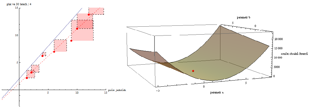 regresní přímka s interceptem a graf součtu čtverců odchylek